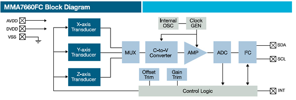 Block diagram of the Freescale MMA7660FC MEMS accelerometer Freescale MMA7660FC